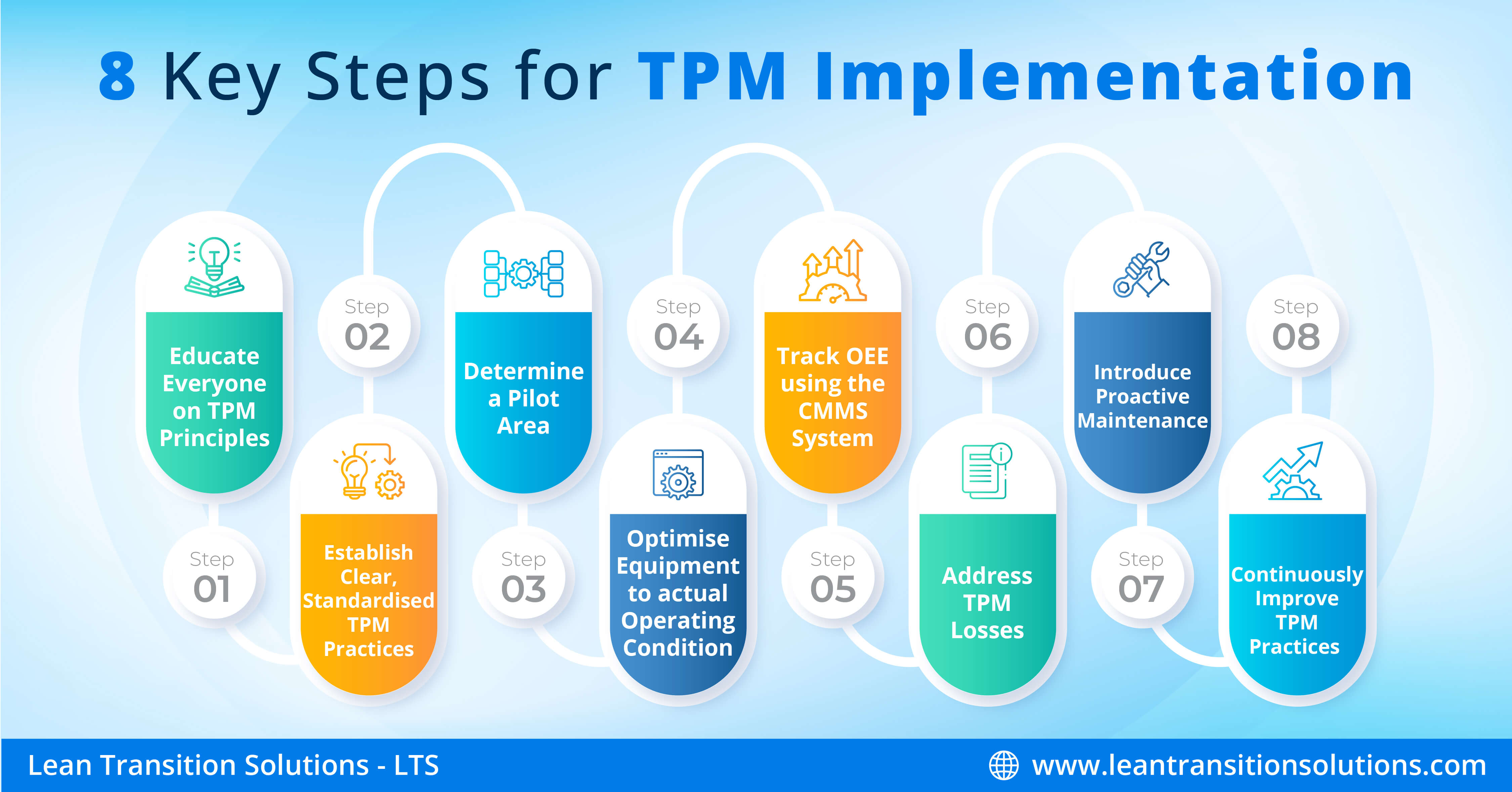 How does TPM drive innovation in Manufacturing Operations