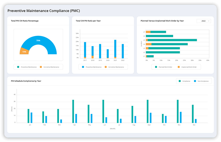 Maintenance Module Implementation Graphs Maintenance Metrics | KPIs to Measure Key Performance