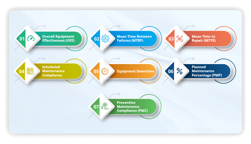 Maintenance KPIs are used to measure the success of a Maintenance Strategy