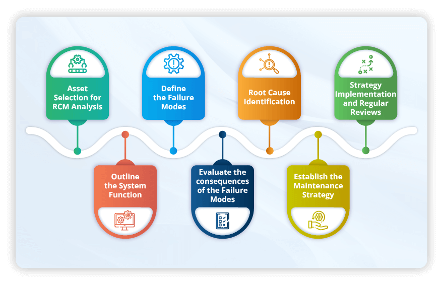 Ensuring Asset Reliability with Reliability-Centred Maintenance