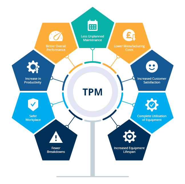 Tpm Maintenance Project Examples The 8 TPM Pillars Explained